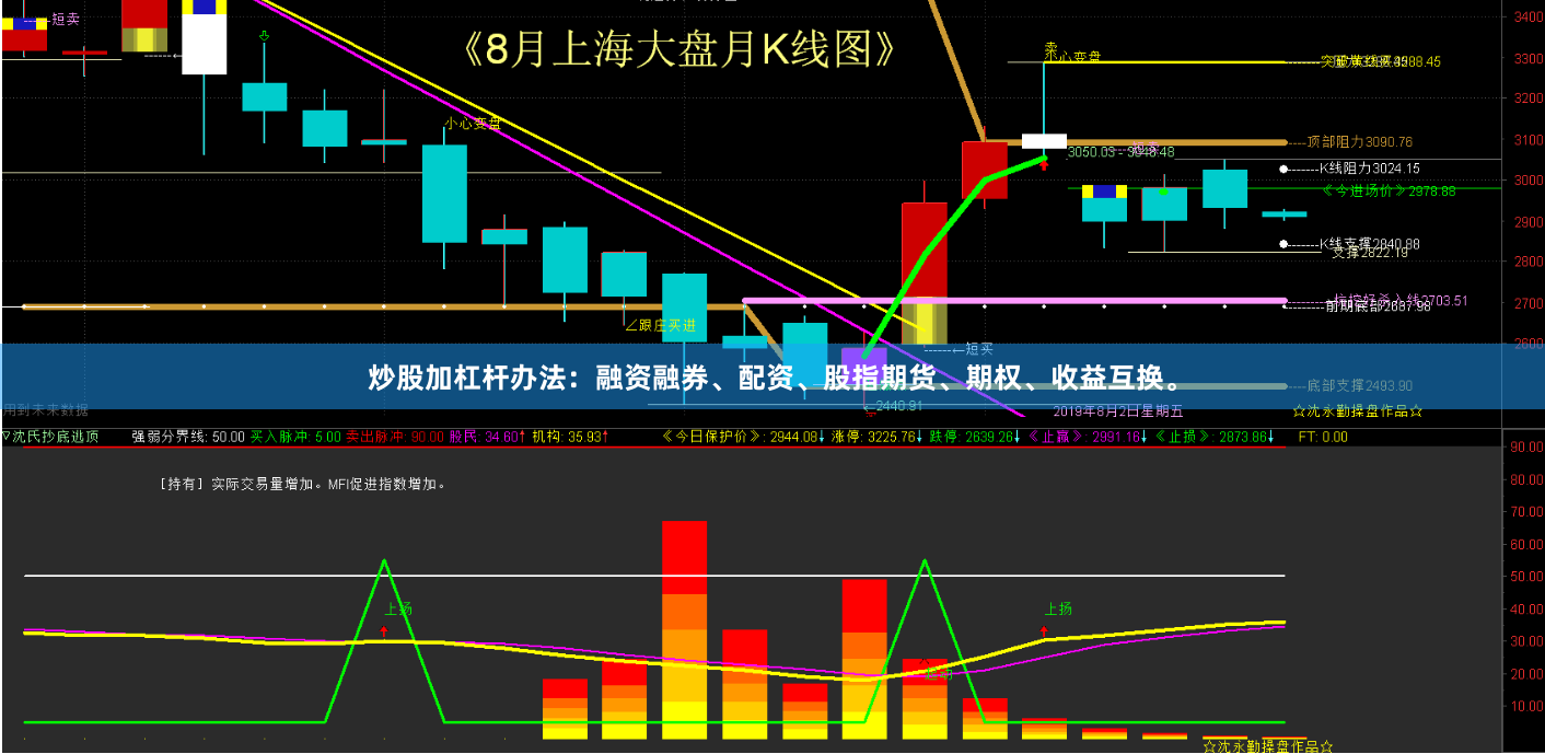 炒股加杠杆办法:融资融券、配资、股指期货、期权、收益互换。